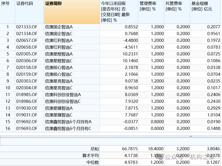 信达澳亚产品更名“指数+”背后：零ETF困局未解、费率劣势或难有突破  第2张