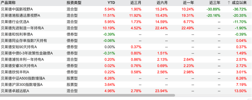 贝莱德又一位副总离职，副总级别仅剩一位，今年已29位公募高管密集变更  第1张