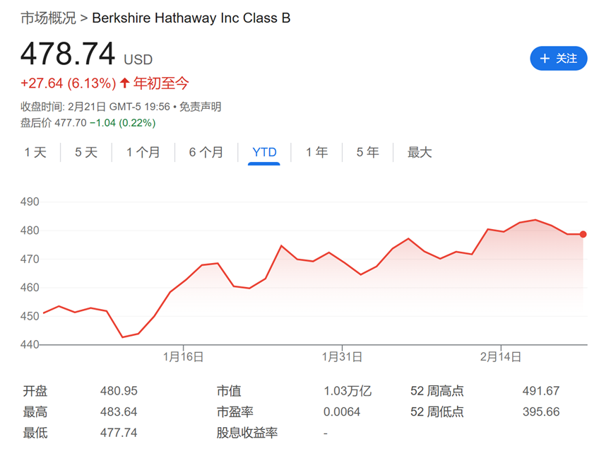 今夜巴菲特股东信！除了创纪录的现金储备，还有三件事备受关注  第2张