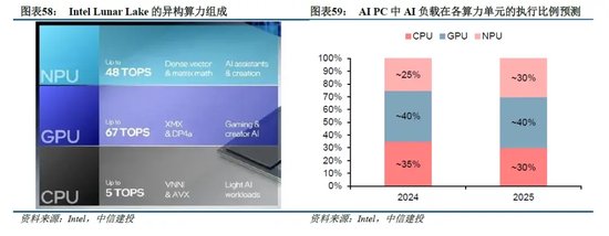 中信建投：端侧AI产业链投资前景  第23张