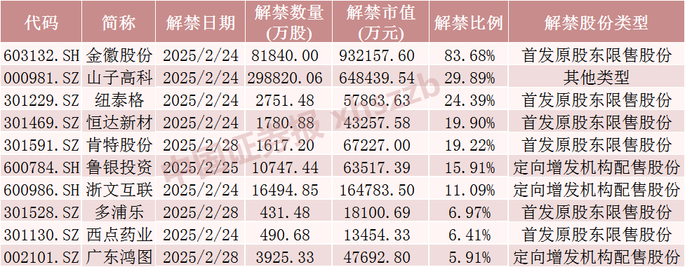 下周，A股解禁市值大降  第4张