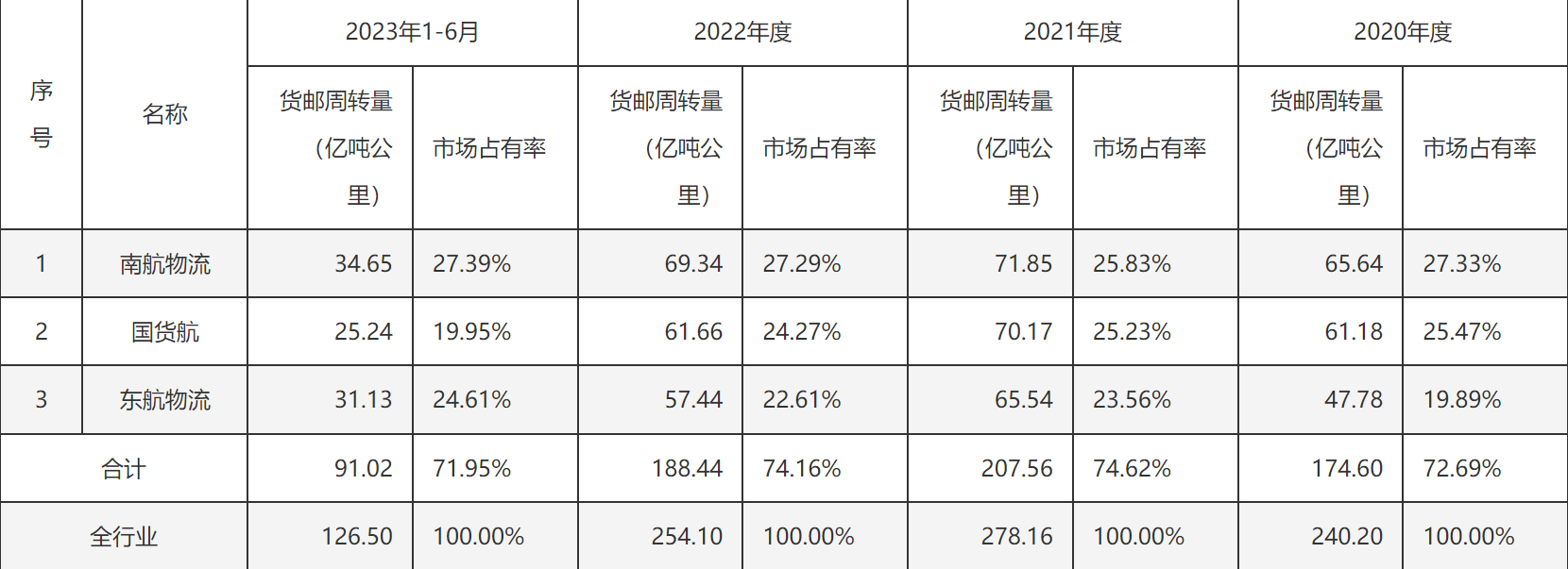 南航物流IPO折戟 三大航物流板块A股“三缺一”  第4张