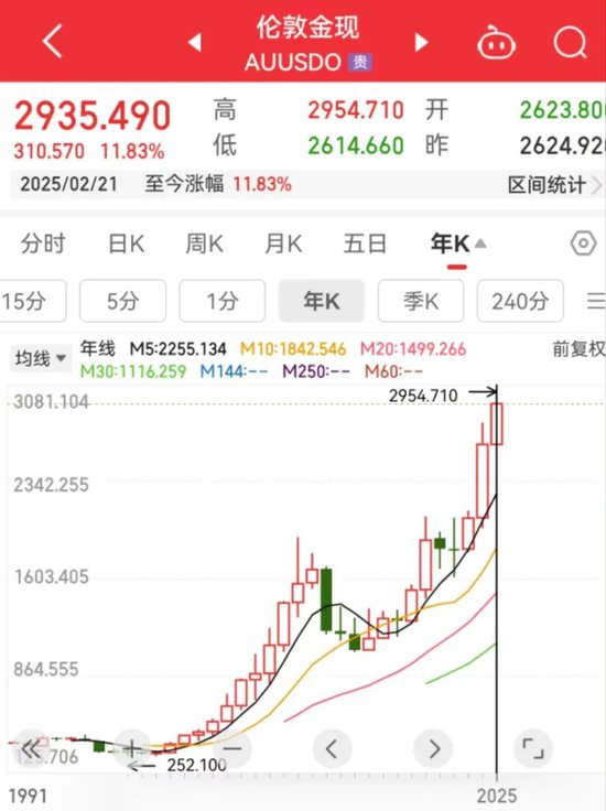 151吨黄金流出伦敦金库！黄金大迁徙，正被运往美国，发生了什么？  第1张