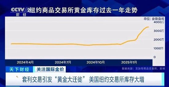 151吨黄金流出伦敦金库！黄金大迁徙，正被运往美国，发生了什么？  第3张