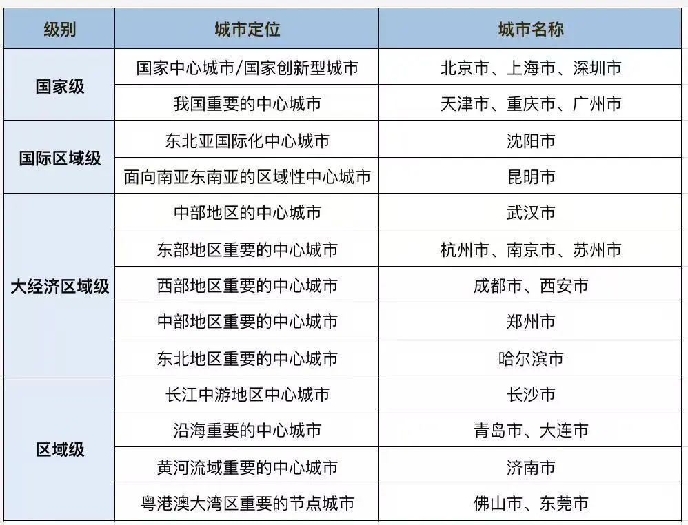 2035版总规全获批，22个超大特大城市重排座次！  第2张