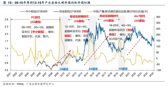 广发策略：情绪指标为何失效？科技成交占比能到多高？  第18张