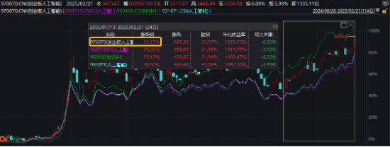 再迎政策利好！AI主线继续沸腾？创业板人工智能指数本轮低点反弹超33%，领跑同类  第3张