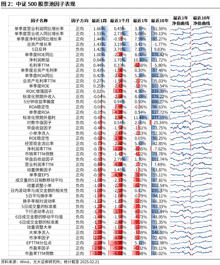 【光大金工】市场动量效应彰显，私募调研跟踪策略超额收益显著——量化组合跟踪周报20250222  第2张