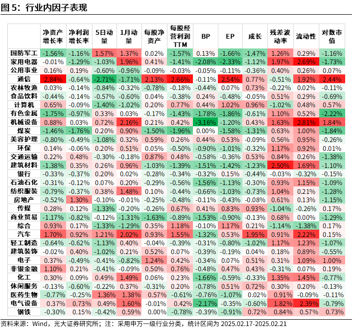 【光大金工】市场动量效应彰显，私募调研跟踪策略超额收益显著——量化组合跟踪周报20250222  第5张