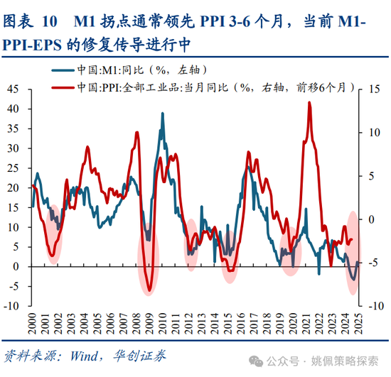 华创策略姚佩：牛市上半场：13、15、19年启示录  第10张