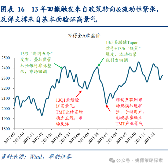 华创策略姚佩：牛市上半场：13、15、19年启示录  第16张