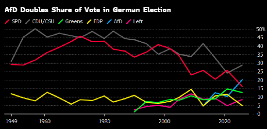 短短数年支持率翻倍 极右德国选择党实现历史性突破后立志下次取胜  第1张