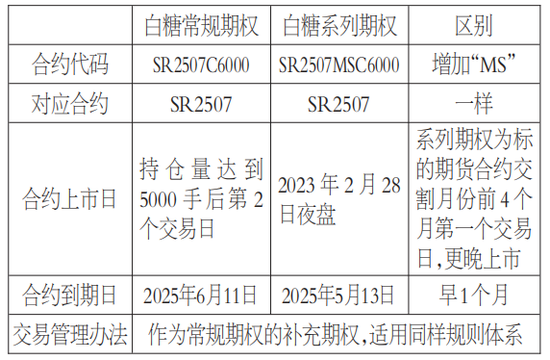 白糖系列期权即将上线，为产业链带来多重利好，精准护航“甜蜜事业”  第3张