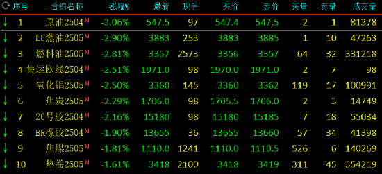 期市开盘：SC原油跌超3% 沪锡等涨近1%  第3张