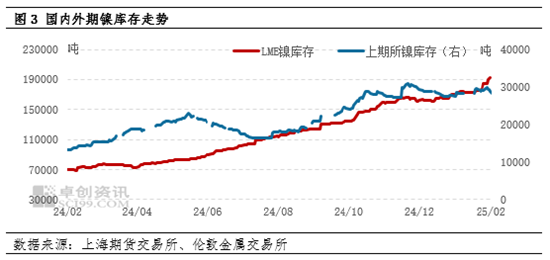 卓创资讯：关税大棒继续挥舞 镍市行情一蹶不振  第6张