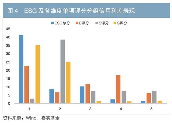 债券发行人ESG表现与债券投资风险收益指标的相关性分析  第5张