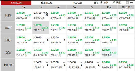 接连下跌，债市调整到位了吗？  第1张