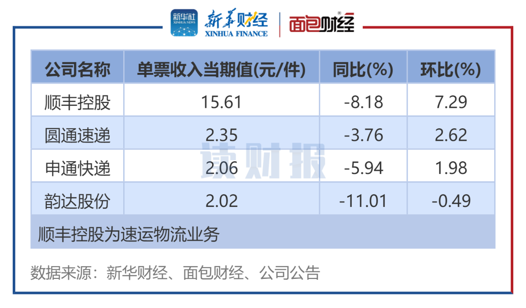 快递公司1月经营数据：业务总量同比普增 单票收入同比普降  第3张