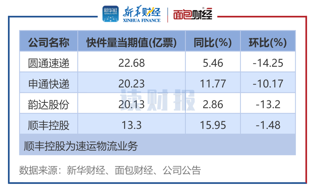 快递公司1月经营数据：业务总量同比普增 单票收入同比普降  第4张