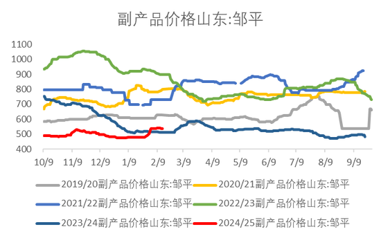 【市场聚焦】淀粉：成本矛盾大于库存矛盾  第7张