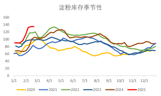 【市场聚焦】淀粉：成本矛盾大于库存矛盾  第12张