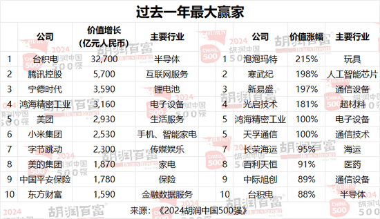 2024胡润中国500强：半导体、传媒娱乐、工业产品和消费品行业的企业总价值最高  第6张