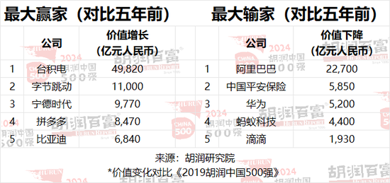 2024胡润中国500强：半导体、传媒娱乐、工业产品和消费品行业的企业总价值最高  第18张