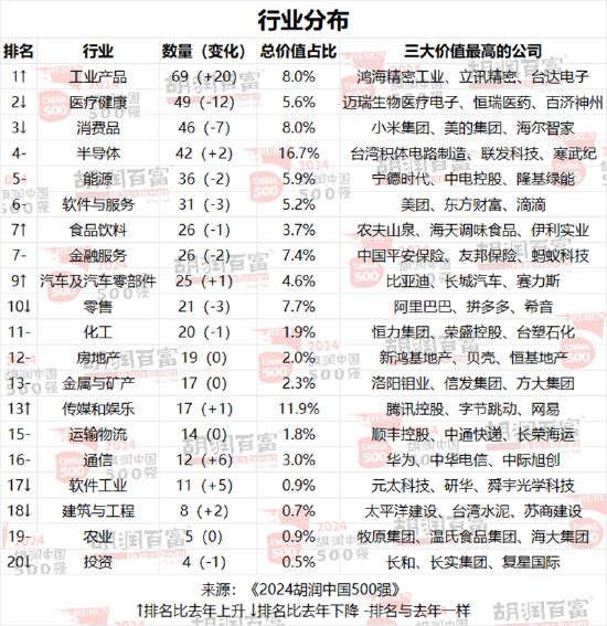 胡润中国500强企业总价值上涨6.6万亿元，达到56万亿元  第4张