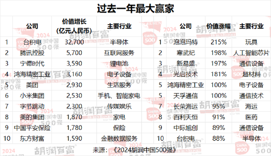 2024胡润中国500强：友邦保险退出前十，位列第13位  第5张