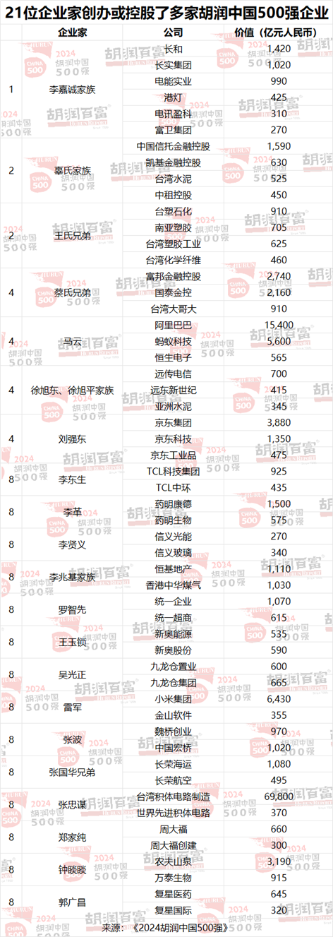 2024胡润中国500强：友邦保险退出前十，位列第13位  第14张