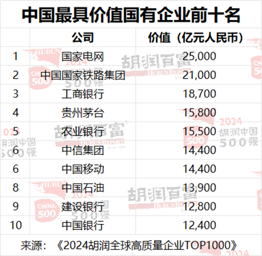 2024胡润中国500强：友邦保险退出前十，位列第13位  第15张