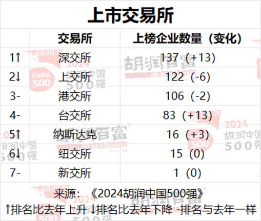 2024胡润中国500强：泡泡玛特价值增长超过两倍  第13张