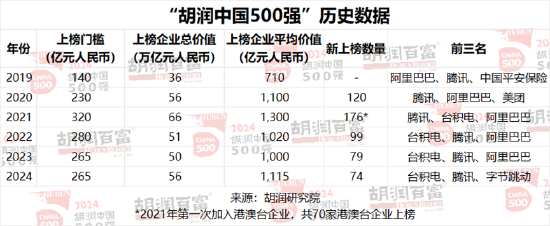 2024胡润中国500强：泡泡玛特价值增长超过两倍  第18张