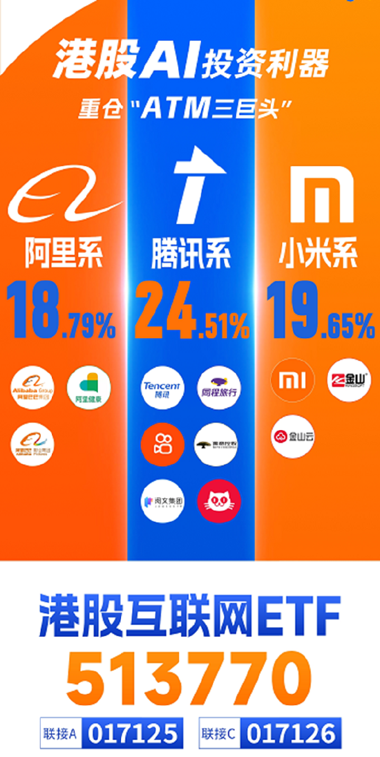 中概股大跌“吓崩”港股？港股互联网ETF（513770）下探3%，承接资金高溢价涌入！小摩：本次行情将更为持久  第2张