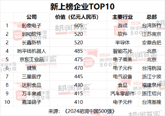 2024胡润中国500强发布：华为重返前十，价值大幅上涨1100亿元  第6张