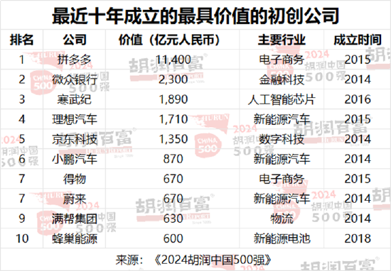 2024胡润中国500强发布：华为重返前十，价值大幅上涨1100亿元  第11张