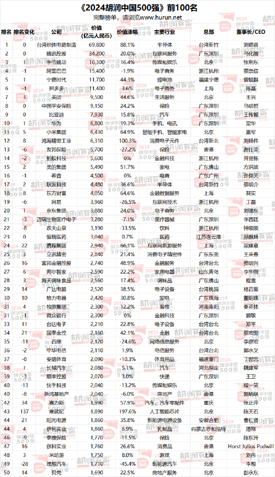 2024胡润中国500强：北京有65家，上海50家，深圳49家，杭州23家  第19张