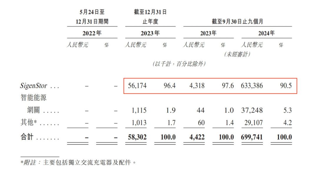 原华为高管许映童创立，思格新能源冲成立不足三年冲击IPO，三年不到累亏五亿元  第2张