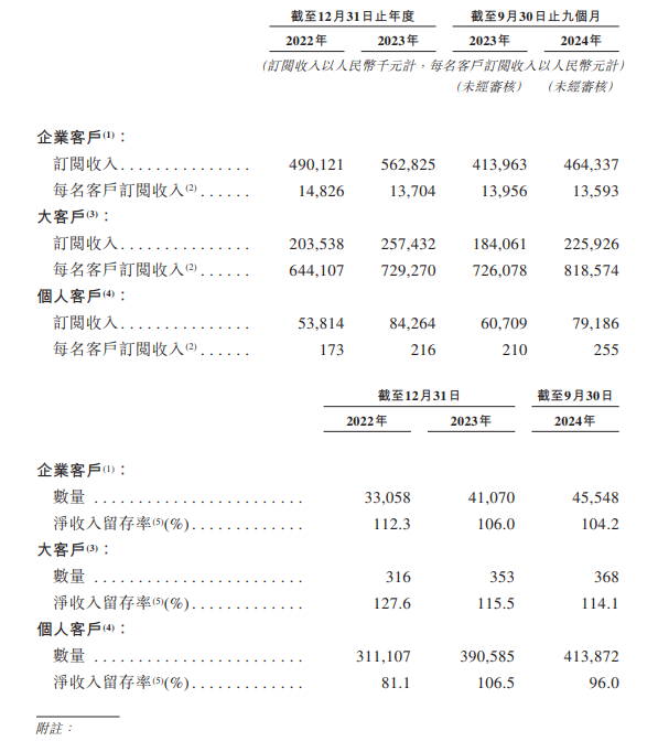 群核科技“弃美转港”：毛利率超80%却近5年累亏超23亿 订阅制模式下客户留存率下滑、账上仅余2亿元