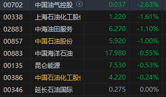 收评：港股恒指跌1.32% 科指跌1.57%哔哩哔哩跌超7%  第5张