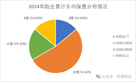 保费涨了？谁家最贵？2024车均保费2000元，日本、海峡金桥、黄河、合众4财险公司涨超500元  第4张