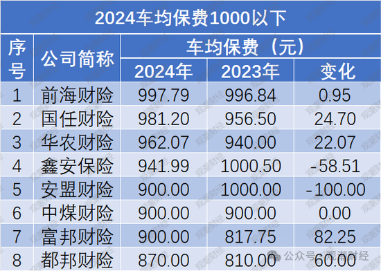 保费涨了？谁家最贵？2024车均保费2000元，日本、海峡金桥、黄河、合众4财险公司涨超500元  第11张