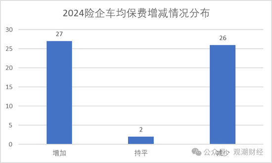 保费涨了？谁家最贵？2024车均保费2000元，日本、海峡金桥、黄河、合众4财险公司涨超500元  第12张