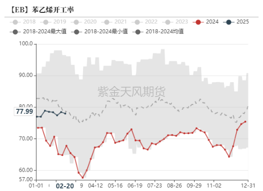 苯乙烯：估值下移，矛盾仍在积累  第11张