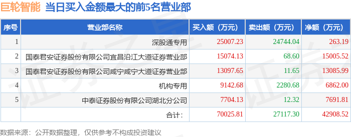 2月25日巨轮智能（002031）龙虎榜数据：游资咸宁咸宁大道、一瞬流光上榜  第1张