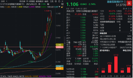 豪华新车炸场，小米股价站上53港元，逆市再探新高！港股互联网ETF（513770）回调蓄力，北水爆买超150亿港元  第2张