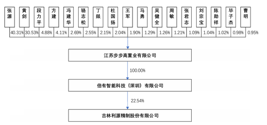 高手！段永平“门生”3800万拿下市值90亿上市公司  第10张