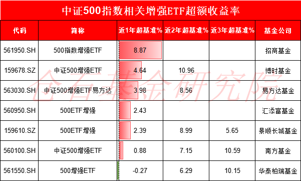 7大公募激战A500增强ETF，怎么选？易方达中证500增强ETF近一年超额收益3.98%，仅有招商基金的一半（名单）  第5张