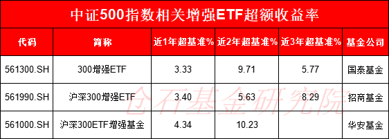 7大公募激战A500增强ETF，怎么选？易方达中证500增强ETF近一年超额收益3.98%，仅有招商基金的一半（名单）  第6张