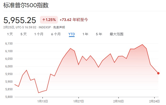 美债收益率急跌破4.3%，美国“衰退式降息”？  第2张